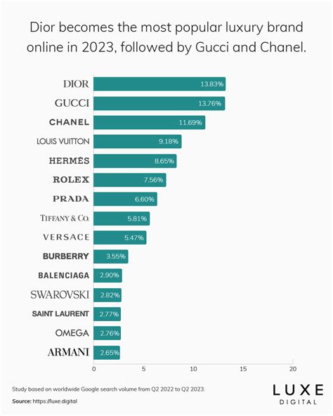 what race buys the most gucci|gucci world ranking.